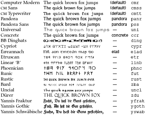 A Beginner's Introduction To Typesetting With LaTeX